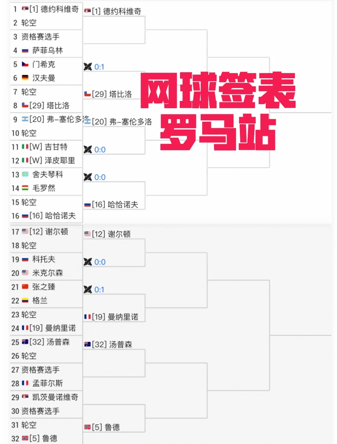意大利网球队完胜英国网球队，德约科维奇统治全场的简单介绍
