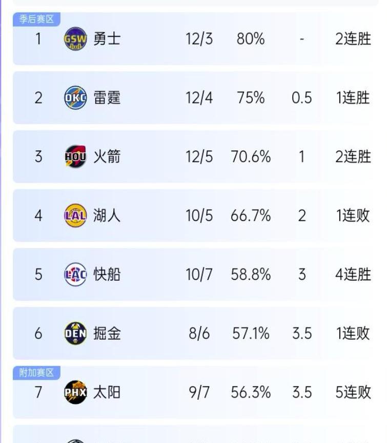 包含勇士队抢眼表现,场均得分超高的词条 包含勇士队抢眼表现,场均得分超高的词条